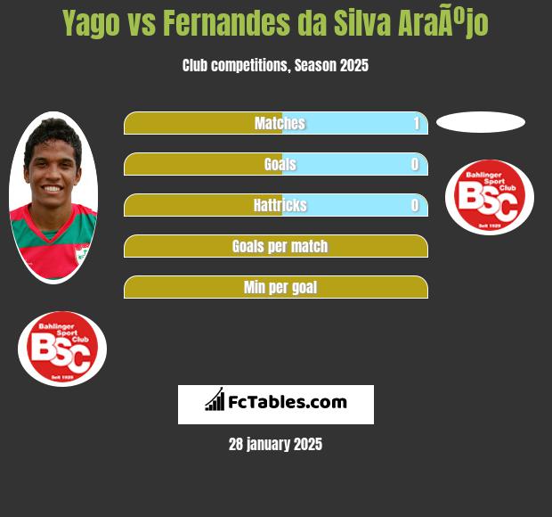 Yago vs Fernandes da Silva AraÃºjo h2h player stats