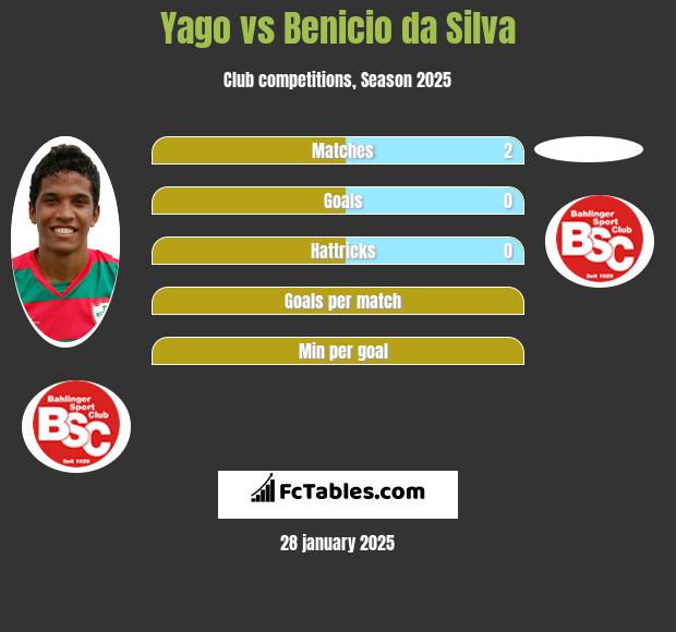 Yago vs Benicio da Silva h2h player stats