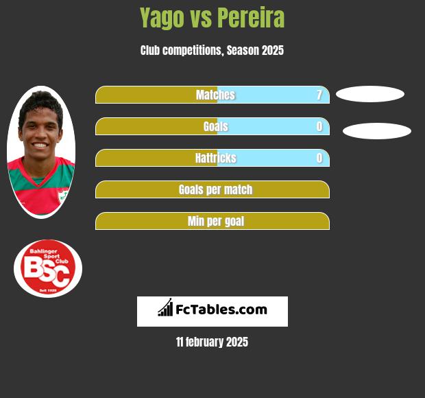 Yago vs Pereira h2h player stats