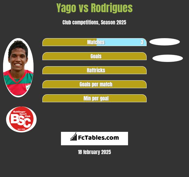 Yago vs Rodrigues h2h player stats