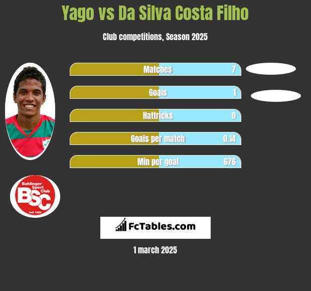 Yago vs Da Silva Costa Filho h2h player stats