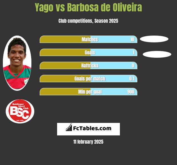 Yago vs Barbosa de Oliveira h2h player stats