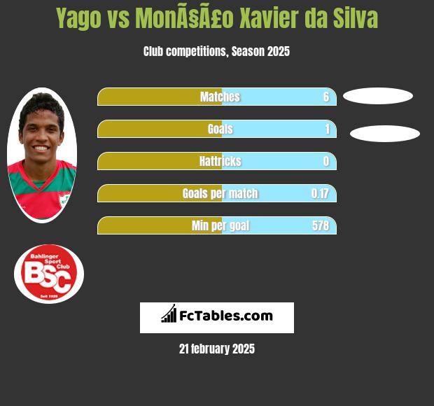 Yago vs MonÃ§Ã£o Xavier da Silva h2h player stats