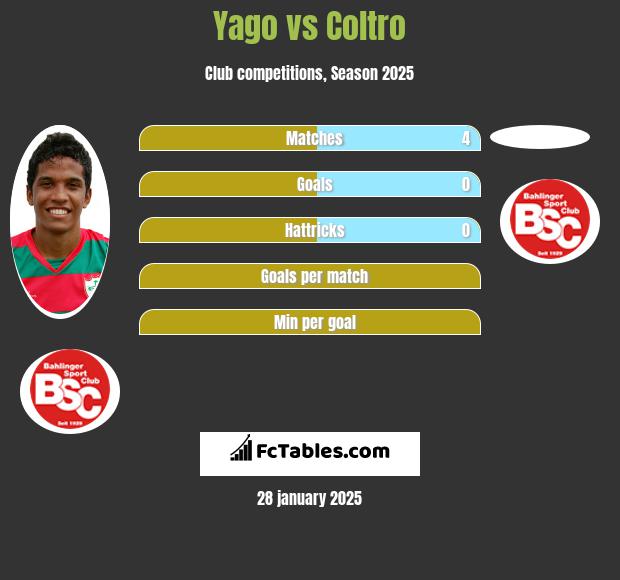 Yago vs Coltro h2h player stats