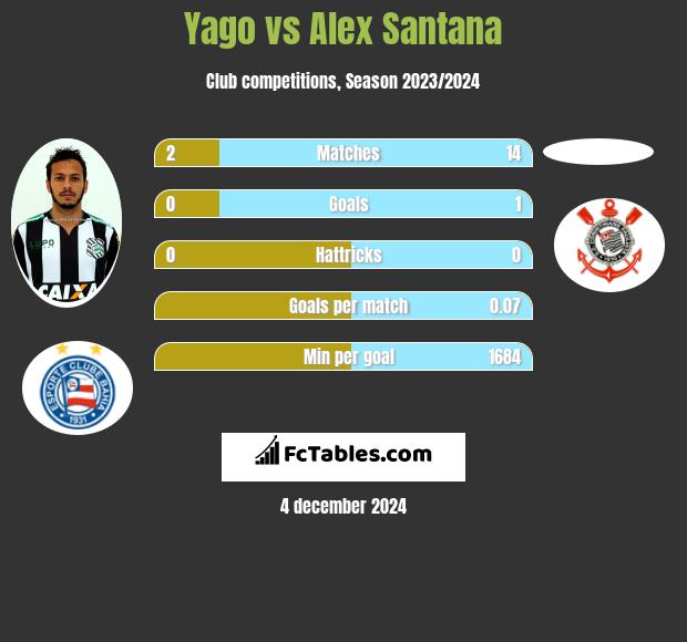 Yago vs Alex Santana h2h player stats