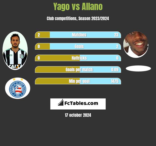 Yago vs Allano h2h player stats