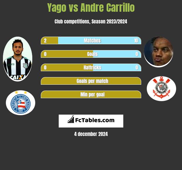 Yago vs Andre Carrillo h2h player stats