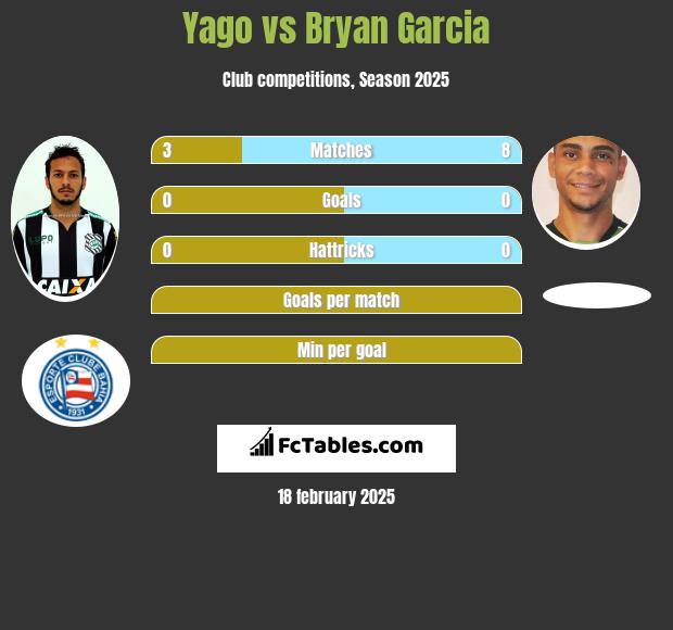 Yago vs Bryan Garcia h2h player stats