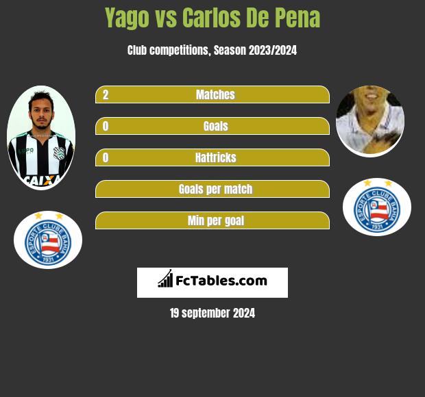 Yago vs Carlos De Pena h2h player stats