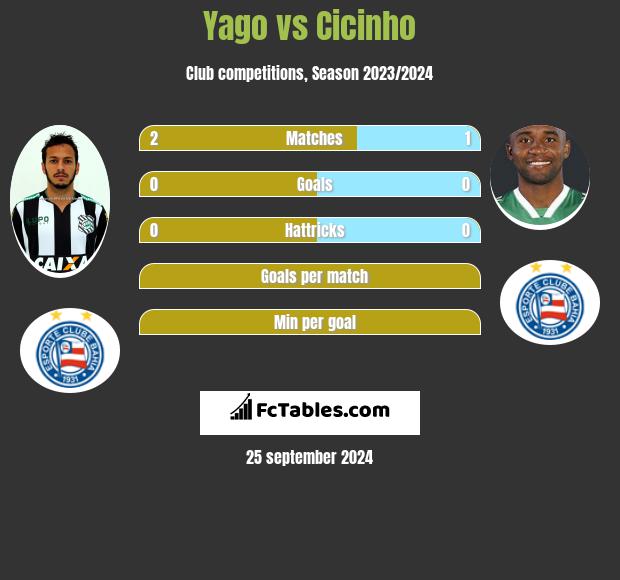 Yago vs Cicinho h2h player stats