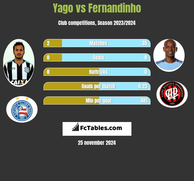 Yago vs Fernandinho h2h player stats