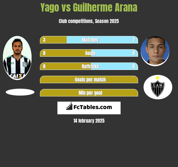 Yago vs Guilherme Arana h2h player stats