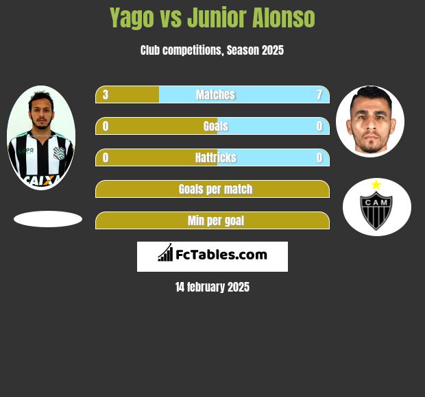 Yago vs Junior Alonso h2h player stats