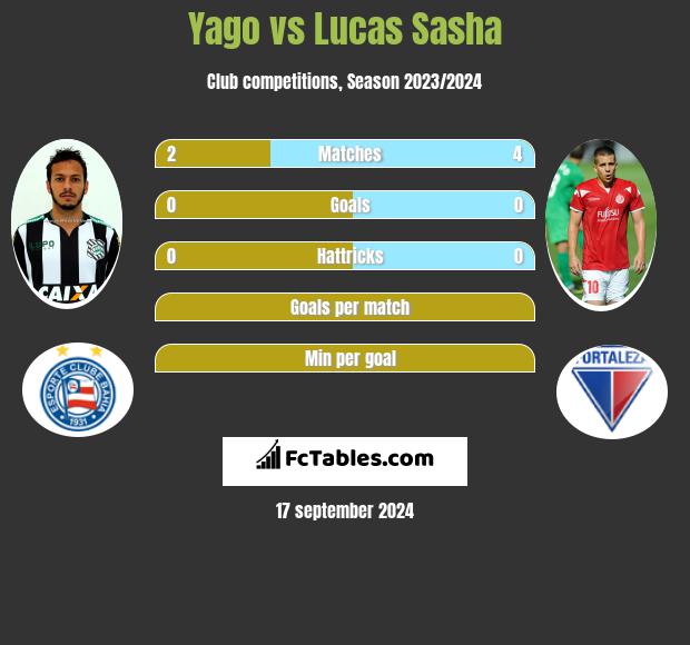 Yago vs Lucas Sasha h2h player stats