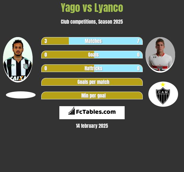 Yago vs Lyanco h2h player stats