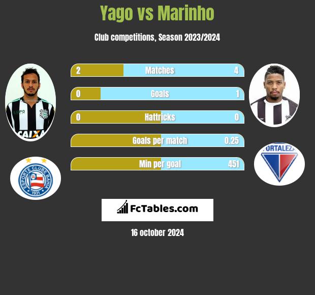 Yago vs Marinho h2h player stats