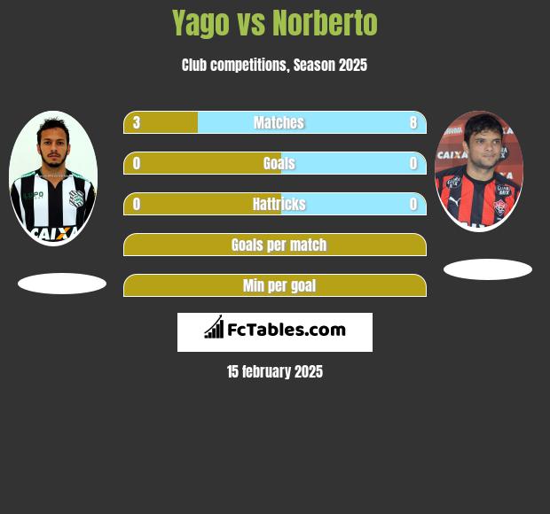 Yago vs Norberto h2h player stats