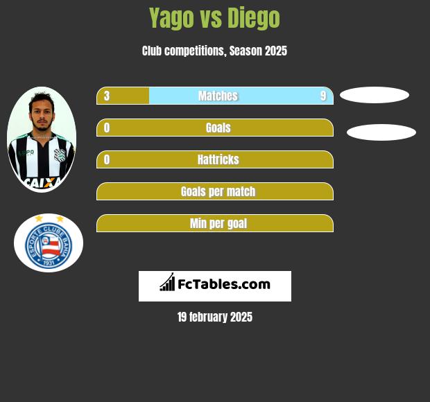 Yago vs Diego h2h player stats