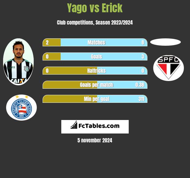 Yago vs Erick h2h player stats