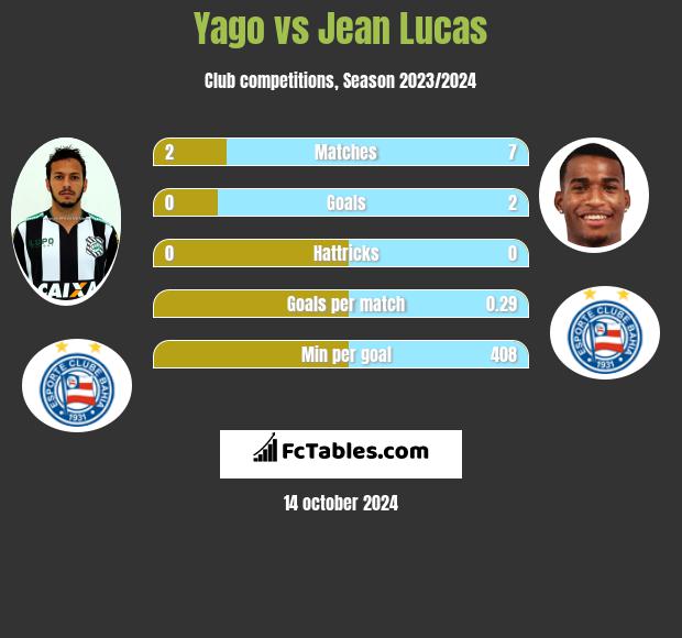 Yago vs Jean Lucas h2h player stats