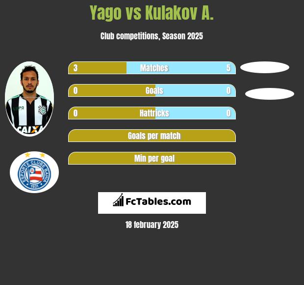 Yago vs Kulakov A. h2h player stats