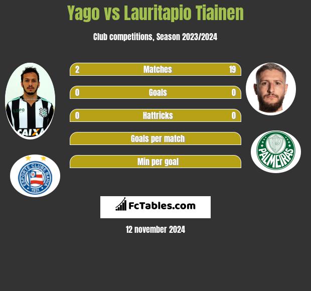 Yago vs Lauritapio Tiainen h2h player stats