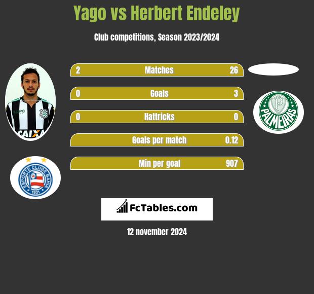 Yago vs Herbert Endeley h2h player stats