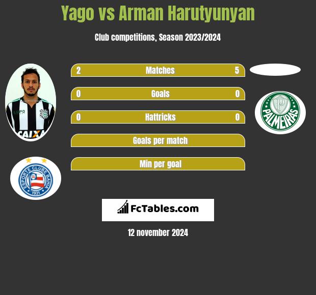 Yago vs Arman Harutyunyan h2h player stats