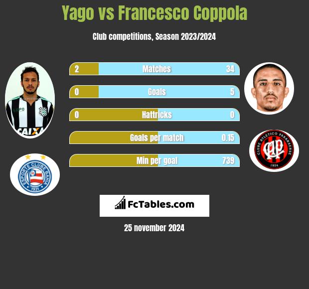 Yago vs Francesco Coppola h2h player stats