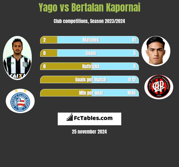 Yago vs Bertalan Kapornai h2h player stats