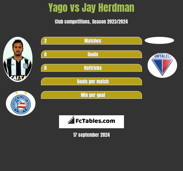 Yago vs Jay Herdman h2h player stats