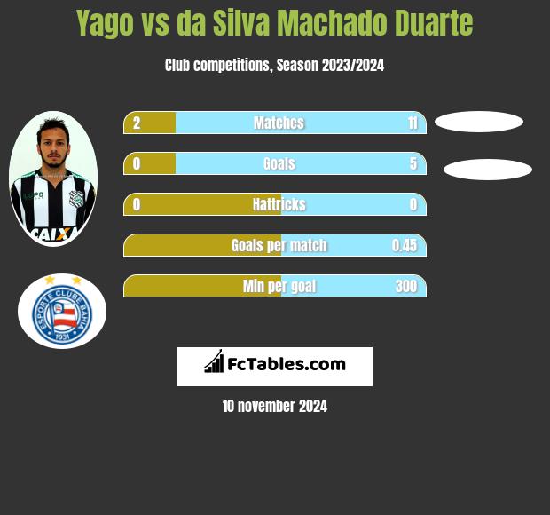 Yago vs da Silva Machado Duarte h2h player stats