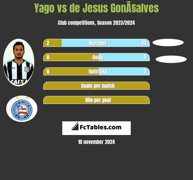 Yago vs de Jesus GonÃ§alves h2h player stats