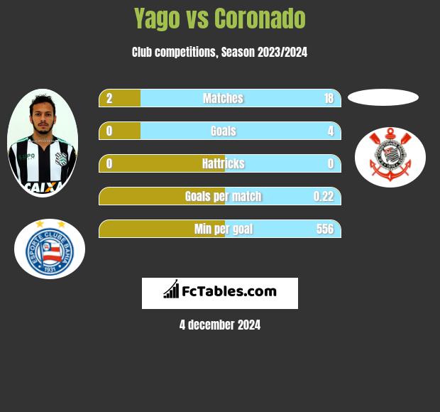 Yago vs Coronado h2h player stats