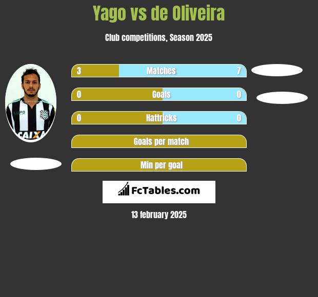 Yago vs de Oliveira h2h player stats