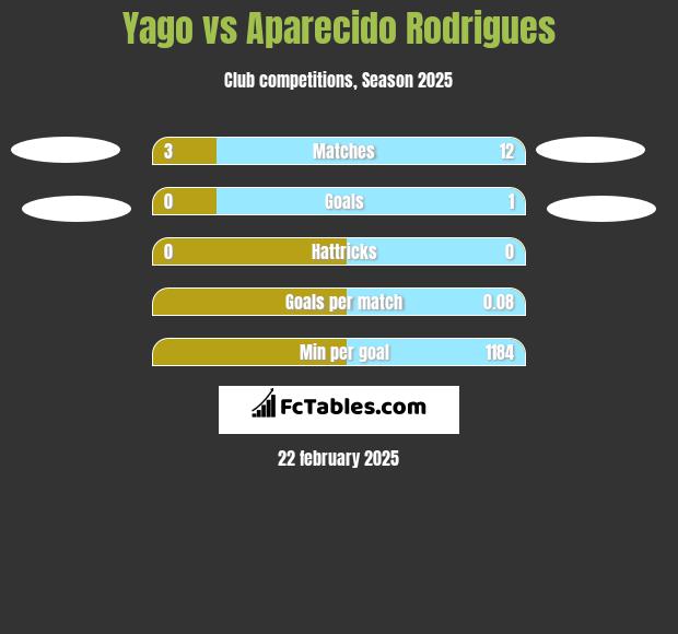 Yago vs Aparecido Rodrigues h2h player stats