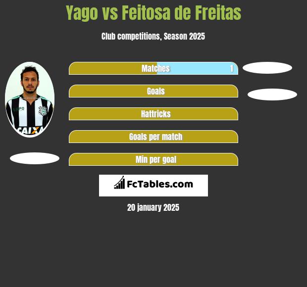 Yago vs Feitosa de Freitas h2h player stats