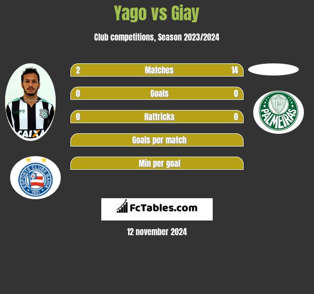 Yago vs Giay h2h player stats