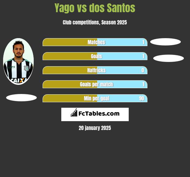 Yago vs dos Santos h2h player stats