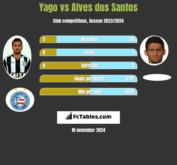 Yago vs Alves dos Santos h2h player stats