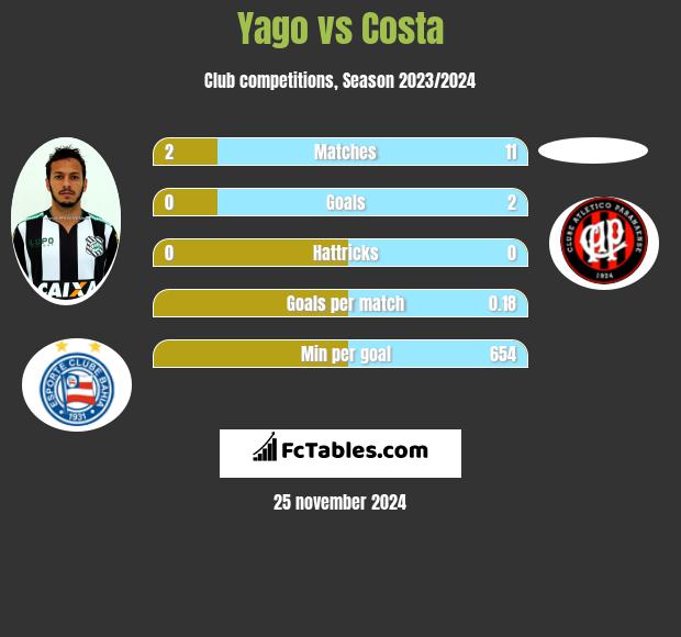 Yago vs Costa h2h player stats