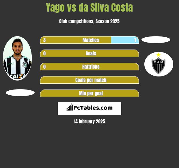 Yago vs da Silva Costa h2h player stats