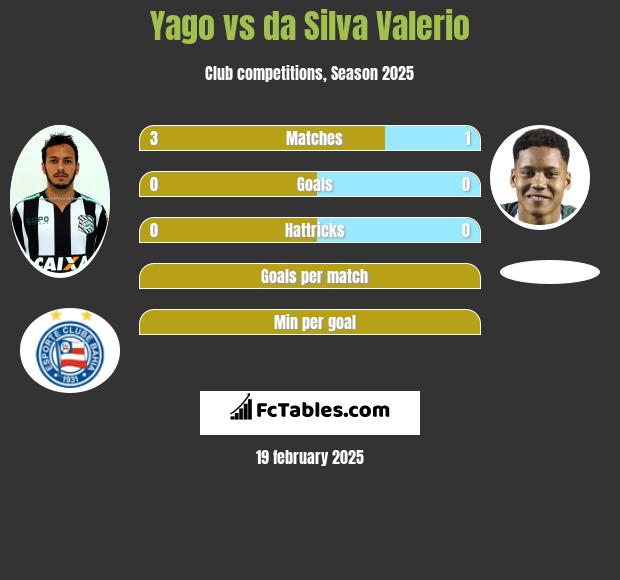 Yago vs da Silva Valerio h2h player stats