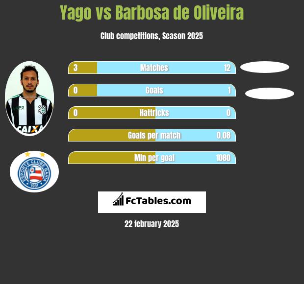 Yago vs Barbosa de Oliveira h2h player stats