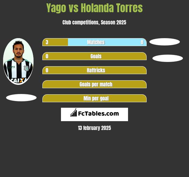 Yago vs Holanda Torres h2h player stats