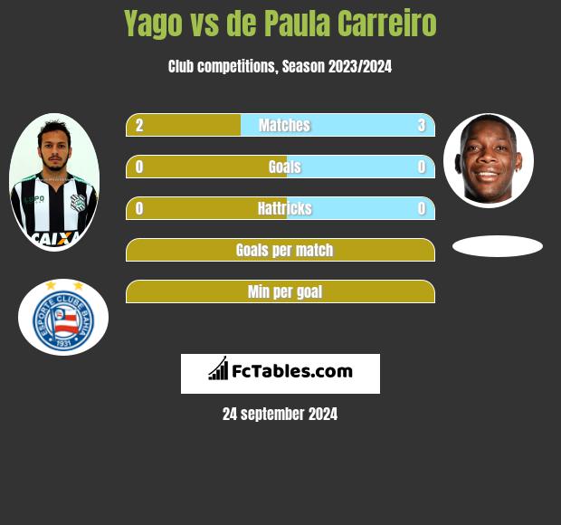 Yago vs de Paula Carreiro h2h player stats