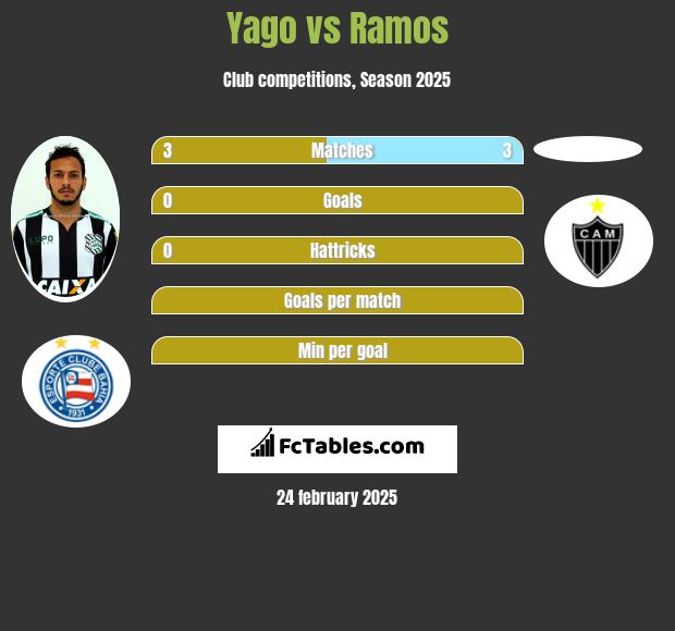 Yago vs Ramos h2h player stats