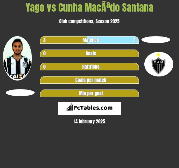 Yago vs Cunha MacÃªdo Santana h2h player stats