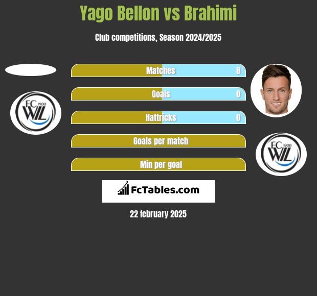 Yago Bellon vs Brahimi h2h player stats