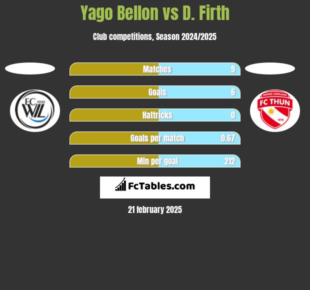 Yago Bellon vs D. Firth h2h player stats